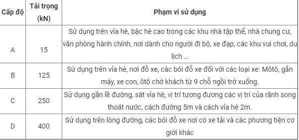 cấp độ tải trọng 
