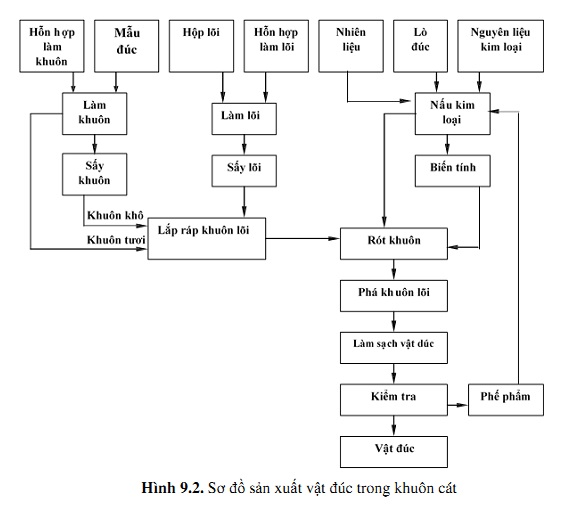 quy trình đúc nắp hố ga bằng đúc cát