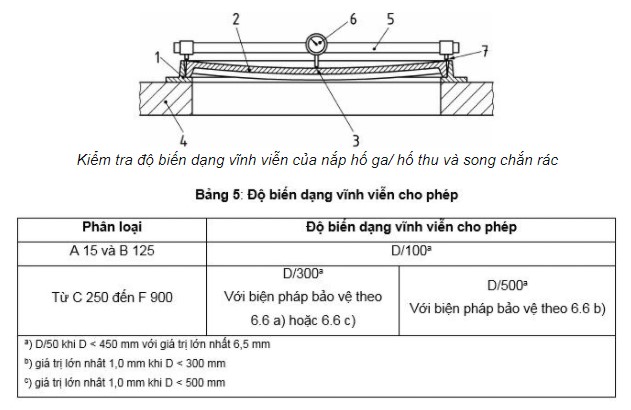 độ biến dạng vĩnh viễn cho phép theo tiêu chuẩn EN 124