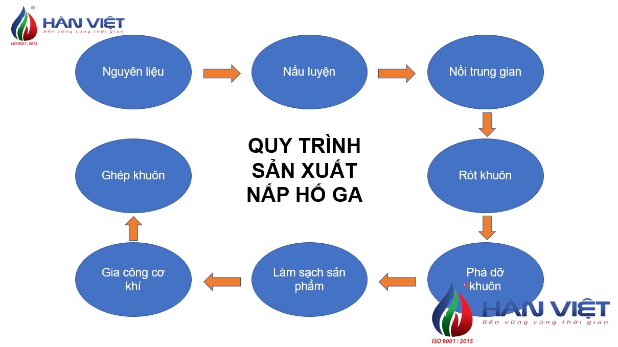 Quy trình sản xuất nắp hố ga