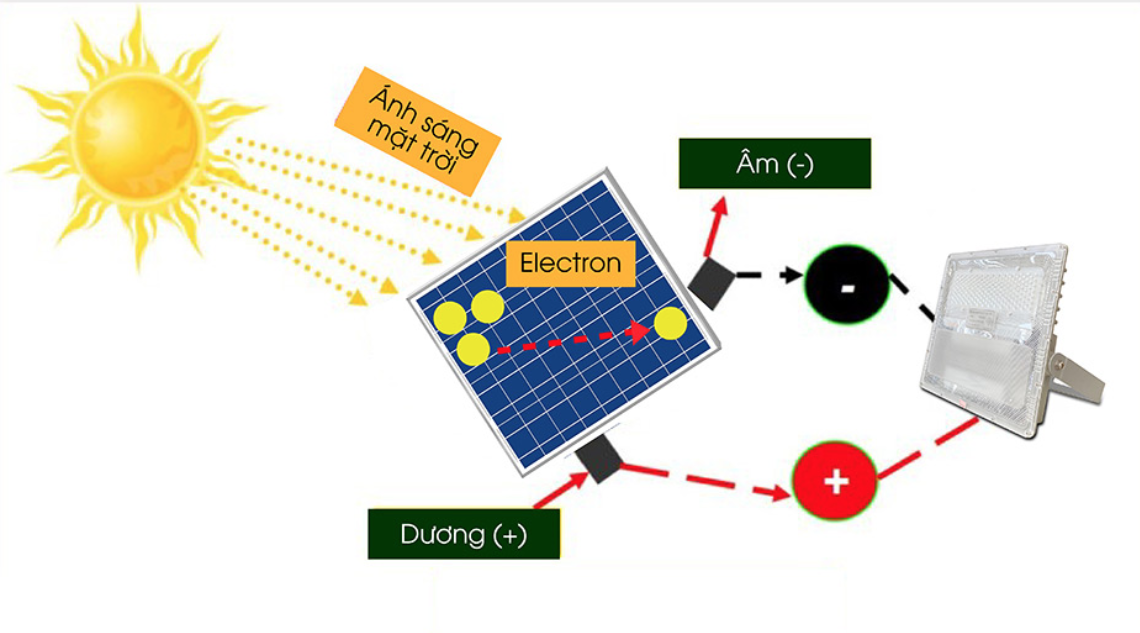 nguyen ly hoat dong cua den pha nang luong mat troi