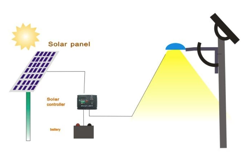 co che hoat dong cua den nang luong mat troi ngoai troi
